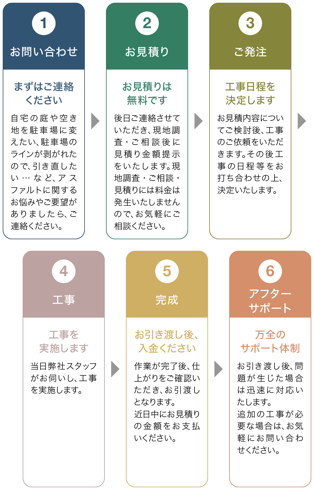 作業完了までの流れ